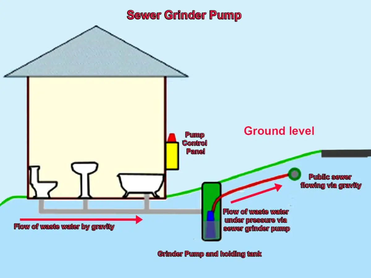 The Types Of Sewer Pumps For Homes A Part Explanation