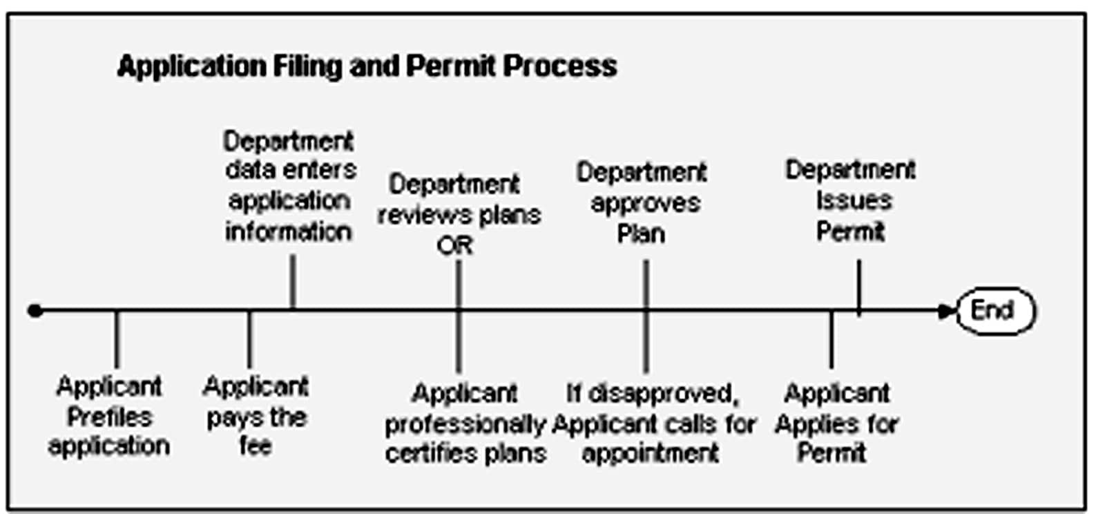 NYC contruction permit process