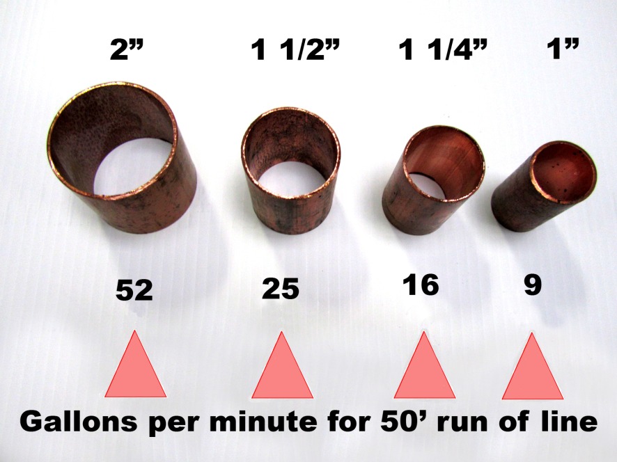 copper water supply line sizes and the gallons per minute (gpm) of water they provide