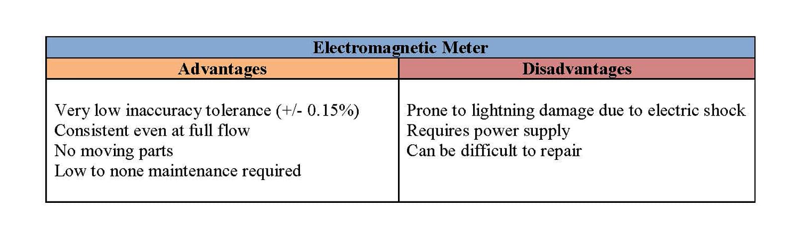 electro magnetic water meters