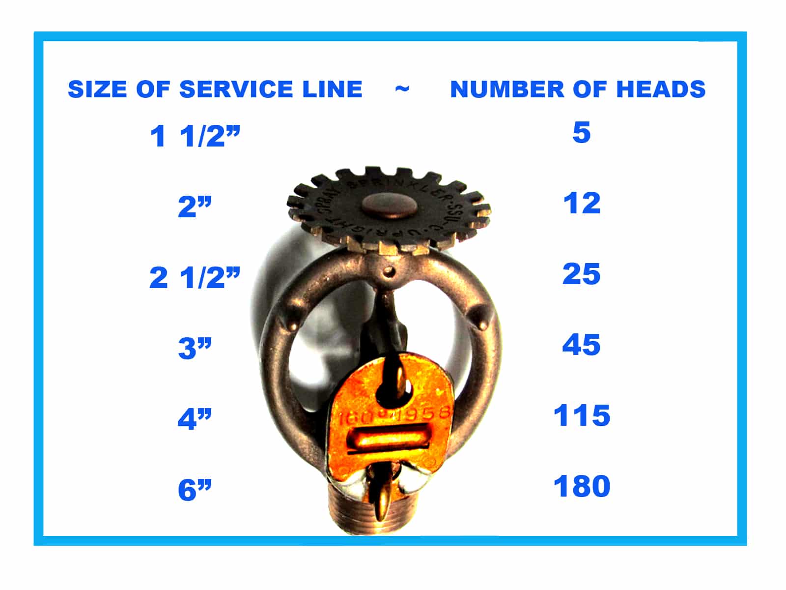 Chart of fire sprinkler heads allowed on a service line size.