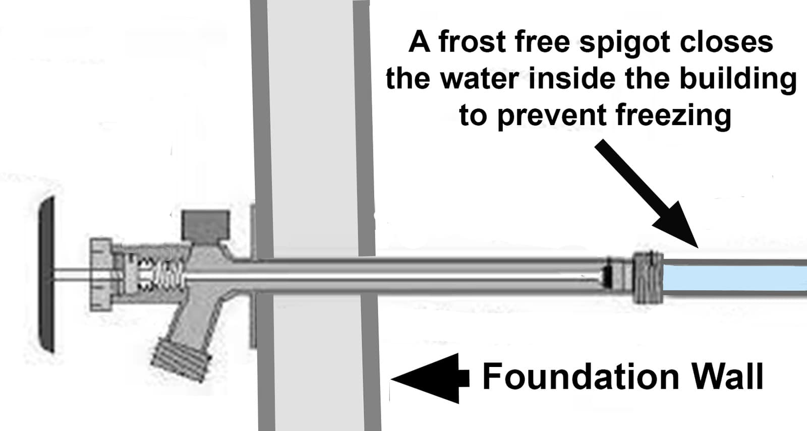 Diagram of a frost free spigot for a hose connection.