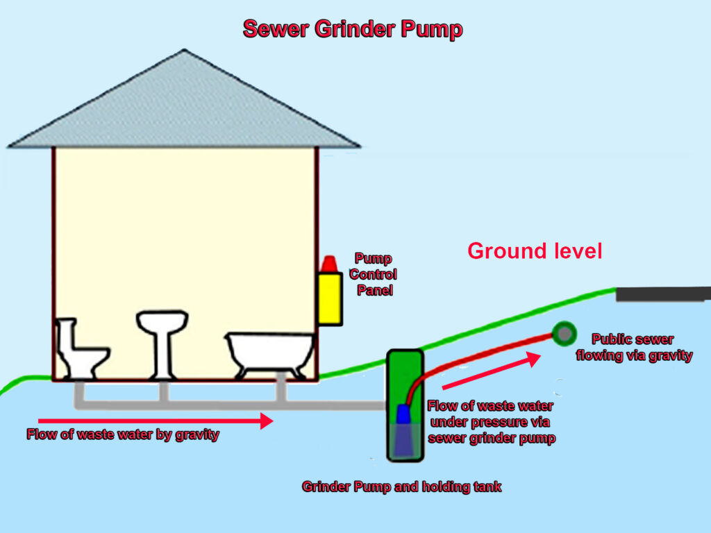 The 4 Types of Sewer Pumps For Homes: A 5 Part Explanation