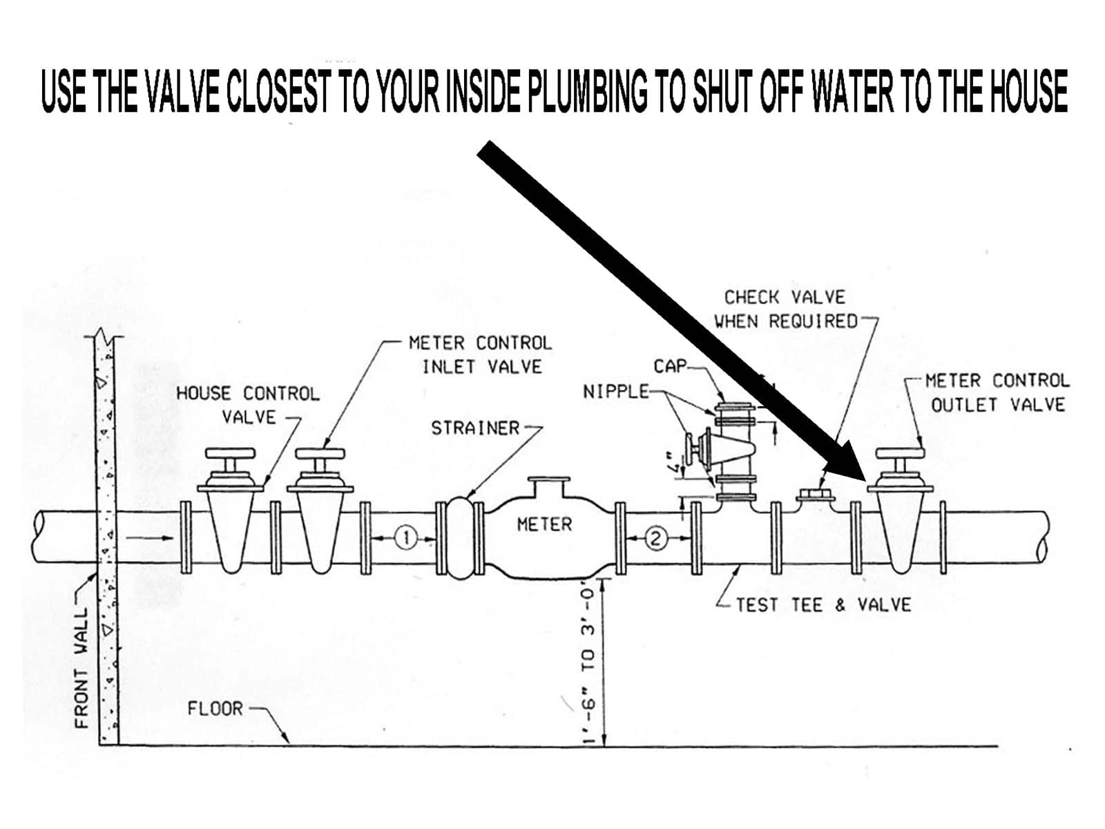 A diagram showing where is the water shut off valve located in a typical home.