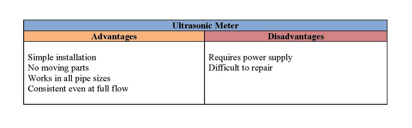 how a water meter works